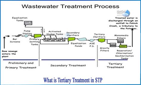 What Is Tertiary Wastewater Treatment Etch2o