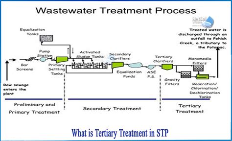 Primary Secondary And Tertiary Sewage Treatment Differences Among