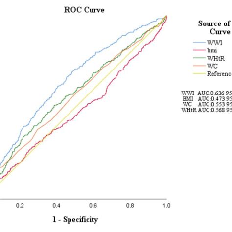 Roc Curves Of Each Obesity Indices Wwi Weight Adjusted Waist Index