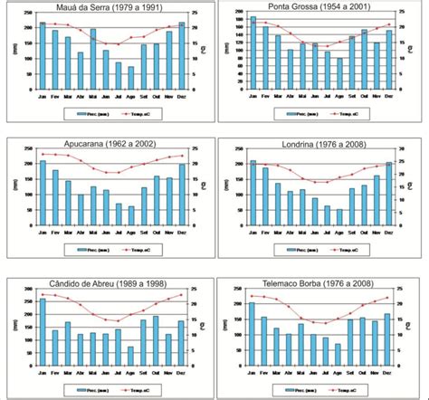 Climograma Do Clima Semi Rido Librain