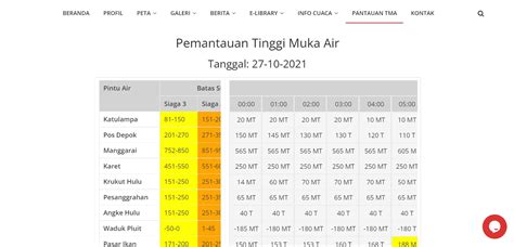 Antisipasi Pemprov Dki Jakarta Hadapi La Ni A Jakarta Smart City