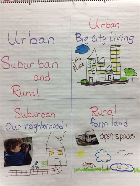 Urban Suburban And Rural Anchor Chart Suburban Rural First Grade