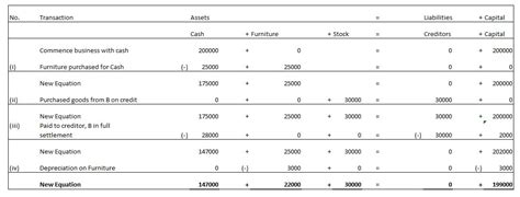 Accounting Equation Questions Or Problems Class 11 Arinjay Academy