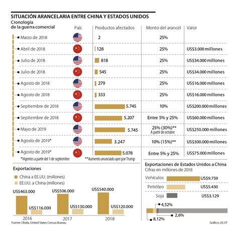 Aranceles chinos impactarán 15 25 de lo que le vende Estados Unidos
