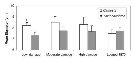 3 Mean Cored Liana Diameter ±se In Four Disturbance Categories In Download Scientific