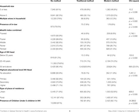 Bivariate Analysis Of Womens Household Characteristics And Download Scientific Diagram