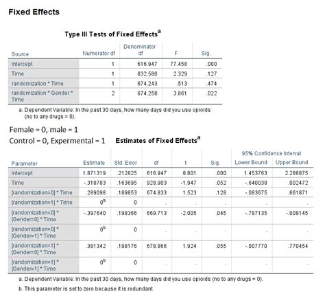 Repeated Measures Mixed Effects Model How To Interpret Spss Estimates Of Fixed Effects For