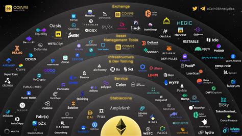 Coin Analytics On Twitter Defi Legos On Ethereum Uni Dodo