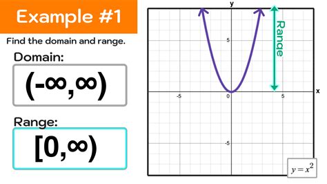 How To Find Domain And Range Of A Graph Step By Step — Mashup Math