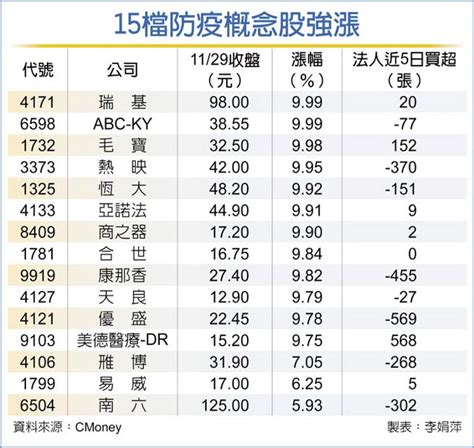 搶疫情財 15檔防疫概念股給力 證券．權證 工商時報