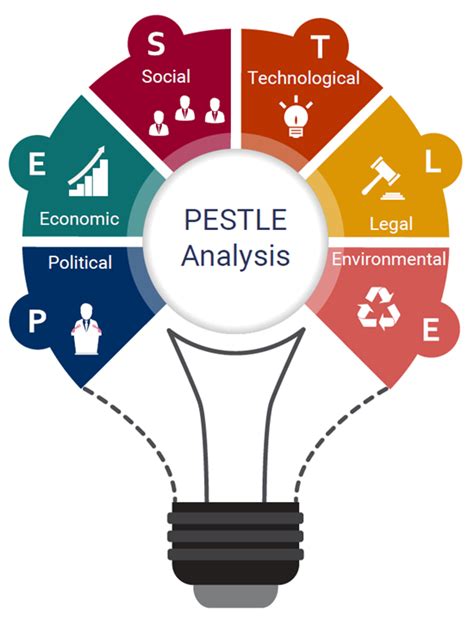 How to Conduct a PESTLE Analysis