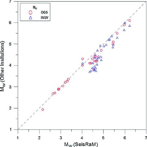 Comparison Between The Moment Magnitude Estimated By The Procedure Download Scientific Diagram