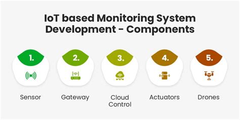 Transform Your Business With IoT Based Smart Agriculture Monitoring