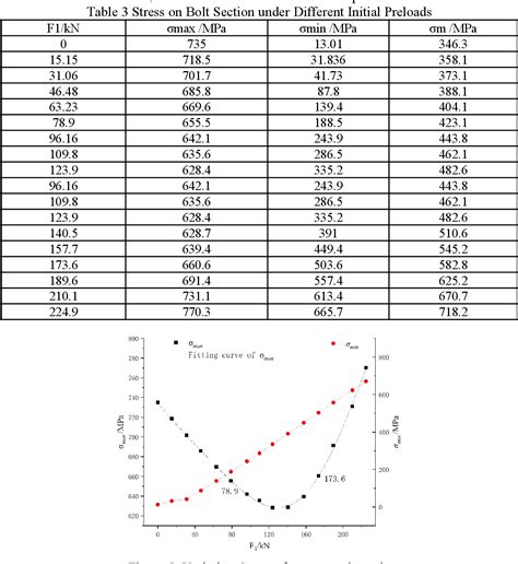 Table 3 from Calculation Method of Flange Bolt Preload Based on Finite ...