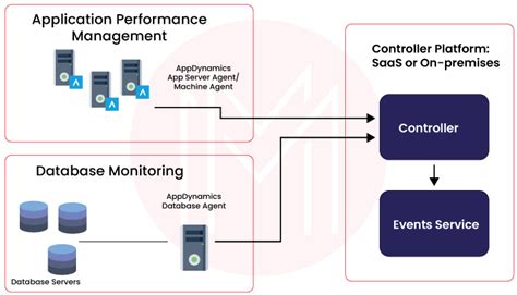 What Is Appdynamics How Appdynamics Works