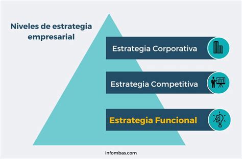 ¿qué Es Estrategia Funcional Tipos Y Ejemplos Info Mbas