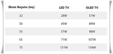 65 Inç TV Ne Kadar Elektrik Harcar NASILİZLENİR