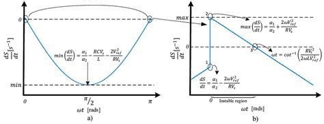 Ds Dt For Existence Condition When U 1 A Representation In The Download Scientific Diagram