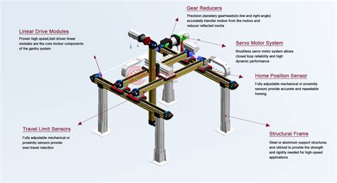 What Is Gantry Robot Linear Motion Systems Linear Rail Guide And