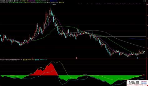 红绿中期方向波段副图指标 源码 通达信 贴图 通达信公式下载 好股网