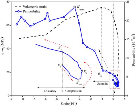 Permeabilityvolumetric Strain Curves In Complete Stressstrain Process