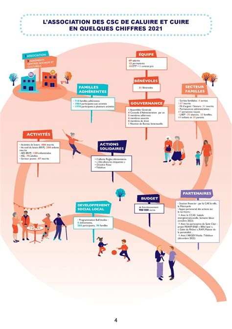 Quelques Chiffres Associations Des Centres Sociaux Et Culturels De