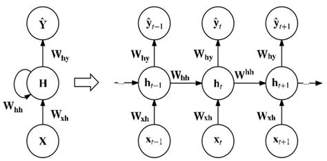 Basic Rnn Architecture Download Scientific Diagram