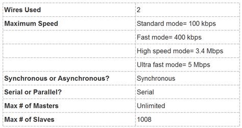 Basics Of The Spi Communication Protocol Artofit