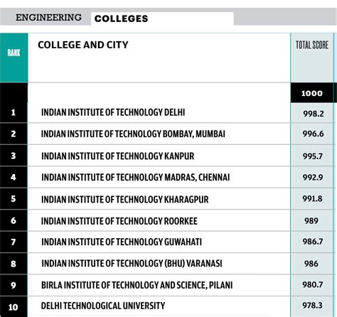 Indian Engineering college rankings compiled 2022. Good luck for ...