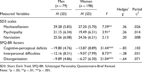 Sex Differences For The Dark Triad And Schizotypal Personality Factors