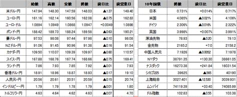 前日の海外市況ほか｜ドル円：年内利下げの可能性が高まり、147円59銭まで円高ドル安推移後、148円30銭まで反発。 外為どっとコム マネ育チャンネル