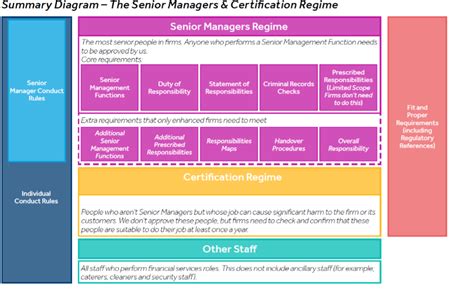 Extending The Senior Managers Certification Regime To All FCA Firms