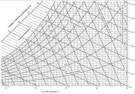 Solved Use The Attached Psychrometric Chart And Draw The Chegg