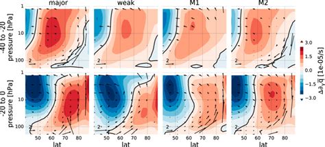 Composites Of Meridional Potential Vorticity Gradient Anomaly 1 3 10