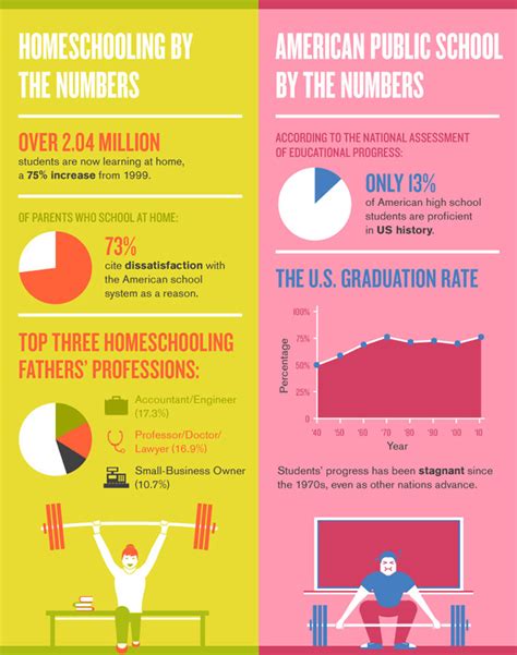 Catholic Homeschooling In Delaware Homeschool Vs Public School