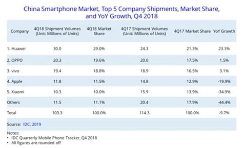 18年q4季度中國智能手機市場華為第一，oppo、vivo緊隨其後 每日頭條