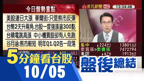 美股連日勁揚只是熊市反彈 台股先漲再說再飆224點 台積電鴻海聯發科三王強拉指數 大盤日k連紅重回十日線 中小櫃買股開高走低有人先跑｜主