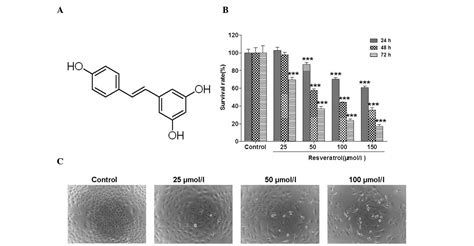 Resveratrol Induces Cell Cycle Arrest Via A P53 Independent Pathway In