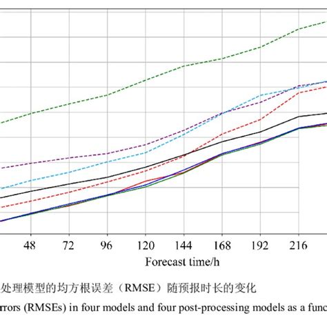 Multi Model Ensemble Temperature Prediction Model Constructed By Deep Download Scientific