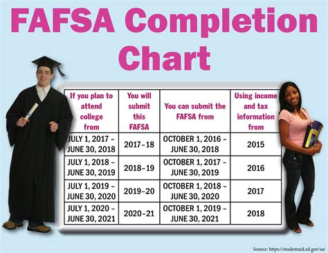 Completing The 2018 19 Fafsa