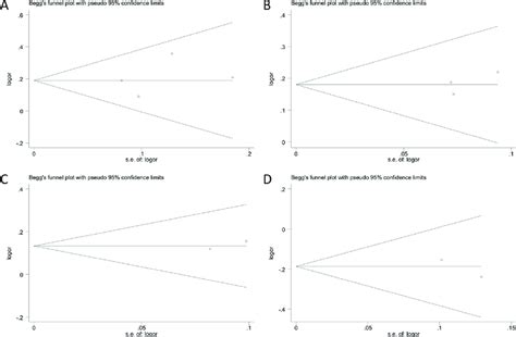 Beggs Funnel Plots Assessing Evidence Of Publication Bias From The