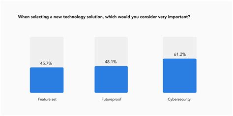 2023 Cybersecurity Trends for Physical Security [Stats & Graphs] | Blog