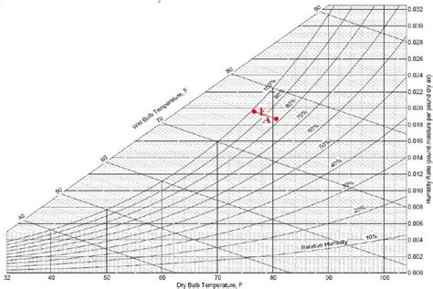 The Psychrometric Chart Displays Several Quantities Dry Bulb Minga