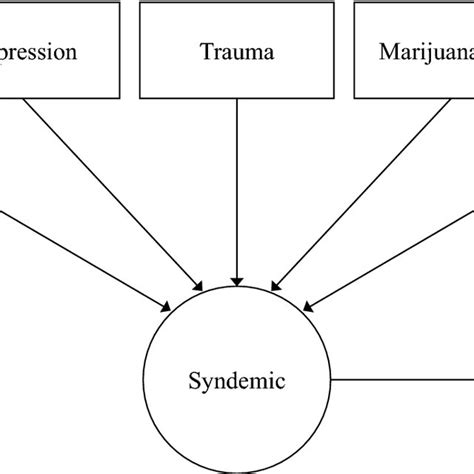 Model Of Syndemic Stressors And Condomless Sex Among Incarcerated Men