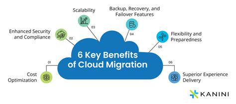 Key Benefits Of Cloud Migration