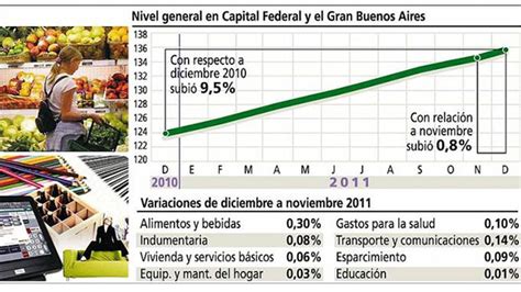 El Costo De Vida Aumentó 95 Por Ciento En El 2011 Según El Indec