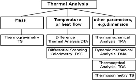 Classification Of Thermal Analysis Methods Source Feist 2015 Download Scientific Diagram