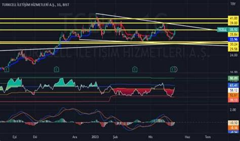 Tcell Hisse Senedi Teknik Analiz Yorum Ve Veriler