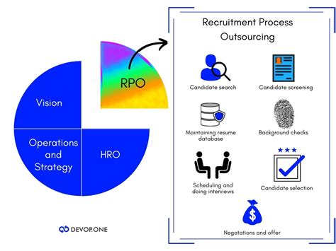 What Is Recruitment Process Outsourcing Rpo How Does It Work