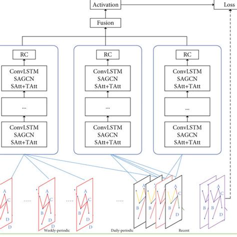 Ma Stn Architecture Sagcn Spatial Attention Graph Convolution